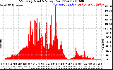 Solar PV/Inverter Performance West Array Actual & Average Power Output