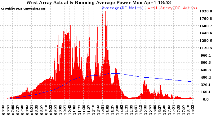 Solar PV/Inverter Performance West Array Actual & Running Average Power Output