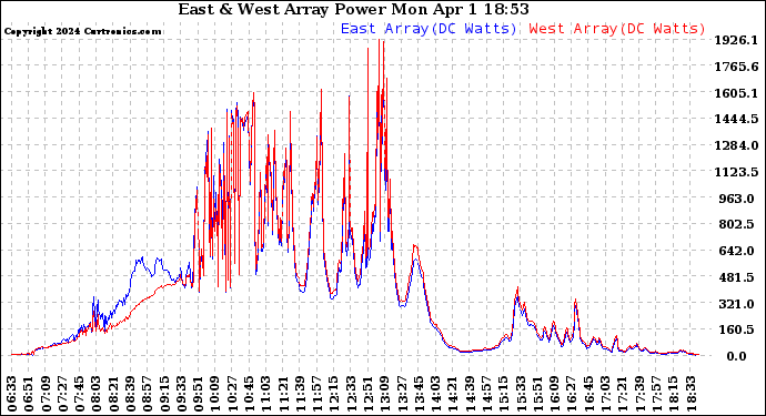 Solar PV/Inverter Performance Photovoltaic Panel Power Output