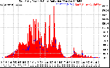 Solar PV/Inverter Performance East Array Power Output & Solar Radiation