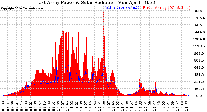 Solar PV/Inverter Performance East Array Power Output & Solar Radiation