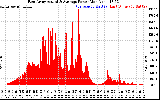 Solar PV/Inverter Performance East Array Actual & Average Power Output