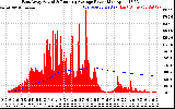 Solar PV/Inverter Performance East Array Actual & Running Average Power Output