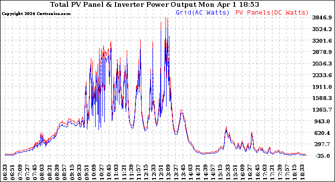 Solar PV/Inverter Performance PV Panel Power Output & Inverter Power Output