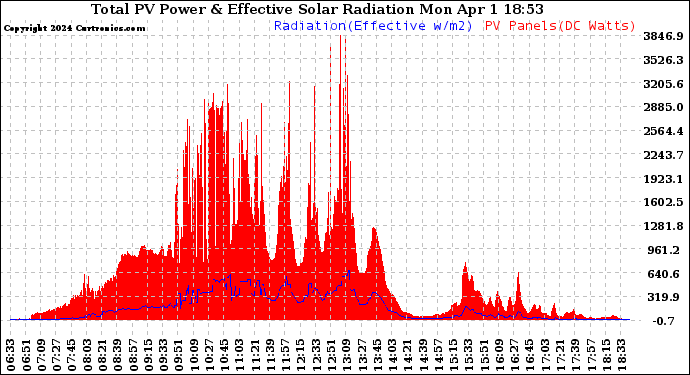 Solar PV/Inverter Performance Total PV Panel Power Output & Effective Solar Radiation