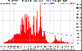 Solar PV/Inverter Performance Total PV Panel & Running Average Power Output