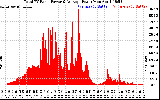 Solar PV/Inverter Performance Total PV Panel Power Output