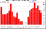 Solar PV/Inverter Performance Weekly Solar Energy Production