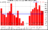 Milwaukee Solar Powered Home WeeklyProductionValue