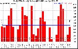 Solar PV/Inverter Performance Daily Solar Energy Production Value