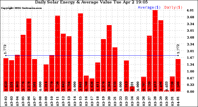 Solar PV/Inverter Performance Daily Solar Energy Production Value