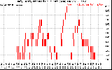 Solar PV/Inverter Performance Daily Energy Production Per Minute