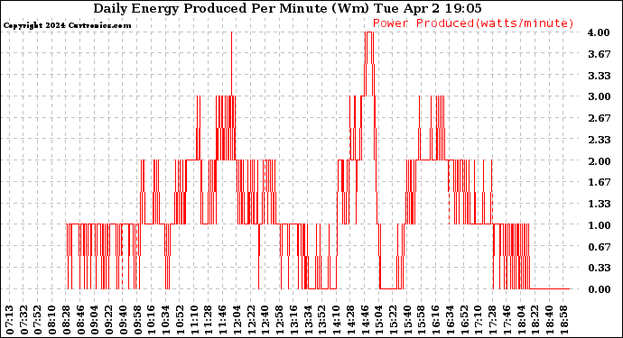 Solar PV/Inverter Performance Daily Energy Production Per Minute