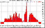 Solar PV/Inverter Performance Grid Power & Solar Radiation