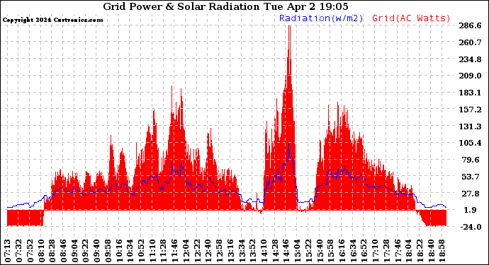 Solar PV/Inverter Performance Grid Power & Solar Radiation