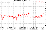 Solar PV/Inverter Performance Grid Voltage