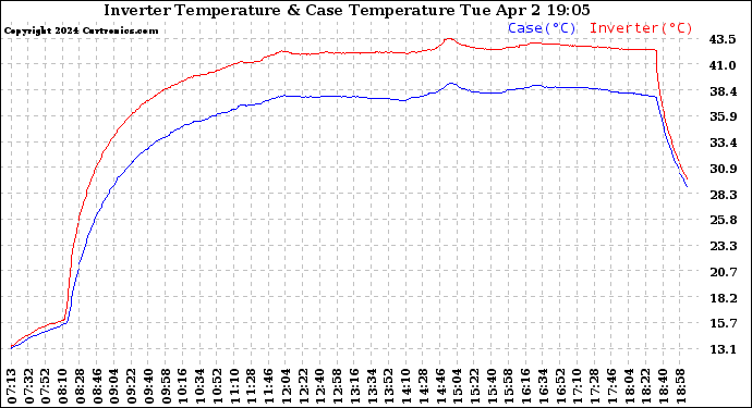 Solar PV/Inverter Performance Inverter Operating Temperature