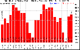 Solar PV/Inverter Performance Monthly Solar Energy Production Average Per Day (KWh)