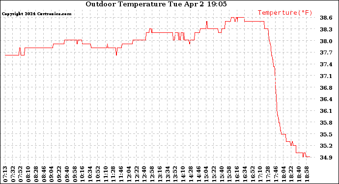 Solar PV/Inverter Performance Outdoor Temperature