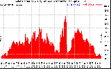 Solar PV/Inverter Performance Solar Radiation & Day Average per Minute