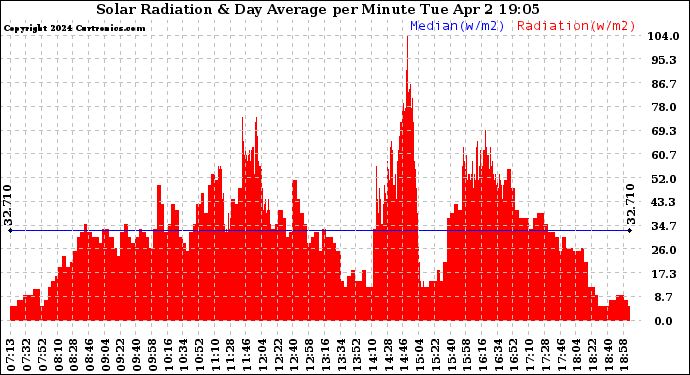 Solar PV/Inverter Performance Solar Radiation & Day Average per Minute