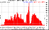 Solar PV/Inverter Performance West Array Actual & Average Power Output