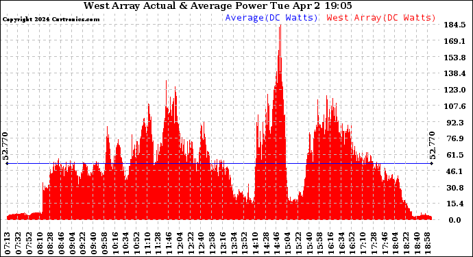 Solar PV/Inverter Performance West Array Actual & Average Power Output