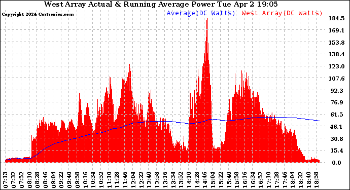 Solar PV/Inverter Performance West Array Actual & Running Average Power Output