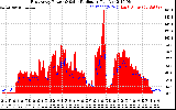 Solar PV/Inverter Performance East Array Power Output & Solar Radiation