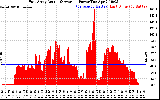 Solar PV/Inverter Performance East Array Actual & Average Power Output