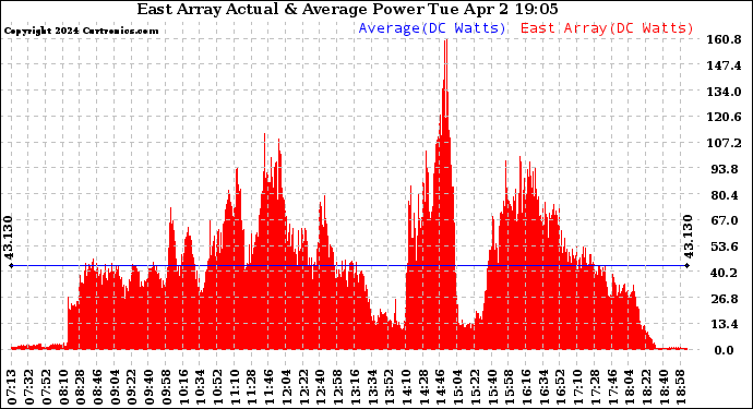 Solar PV/Inverter Performance East Array Actual & Average Power Output