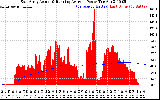 Solar PV/Inverter Performance East Array Actual & Running Average Power Output