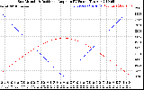 Solar PV/Inverter Performance Sun Altitude Angle & Sun Incidence Angle on PV Panels