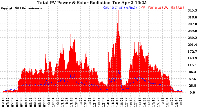 Solar PV/Inverter Performance Total PV Panel Power Output & Solar Radiation