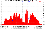 Solar PV/Inverter Performance Total PV Panel & Running Average Power Output