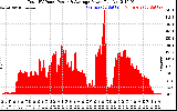 Solar PV/Inverter Performance Total PV Panel Power Output