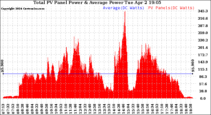 Solar PV/Inverter Performance Total PV Panel Power Output