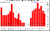 Solar PV/Inverter Performance Weekly Solar Energy Production