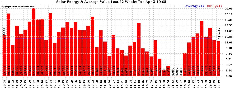 Solar PV/Inverter Performance Weekly Solar Energy Production Value Last 52 Weeks