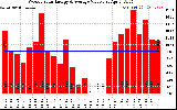 Milwaukee Solar Powered Home WeeklyProductionValue