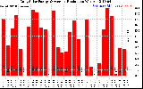 Solar PV/Inverter Performance Daily Solar Energy Production