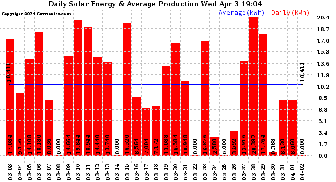 Solar PV/Inverter Performance Daily Solar Energy Production