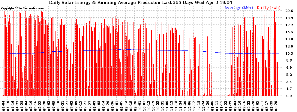 Solar PV/Inverter Performance Daily Solar Energy Production Running Average Last 365 Days