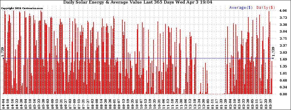 Solar PV/Inverter Performance Daily Solar Energy Production Value Last 365 Days