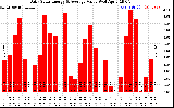 Solar PV/Inverter Performance Daily Solar Energy Production Value