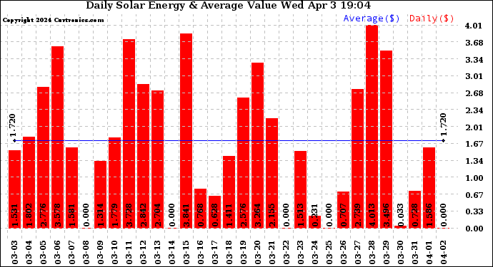 Solar PV/Inverter Performance Daily Solar Energy Production Value