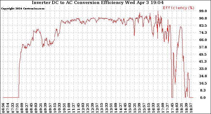 Solar PV/Inverter Performance Inverter DC to AC Conversion Efficiency