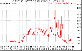 Solar PV/Inverter Performance Daily Energy Production Per Minute