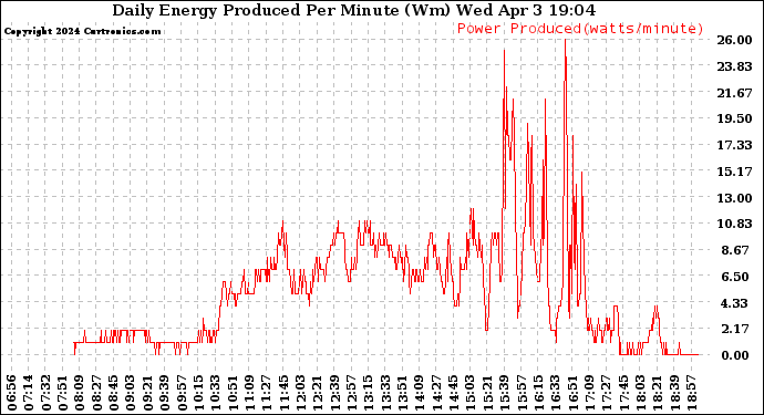 Solar PV/Inverter Performance Daily Energy Production Per Minute