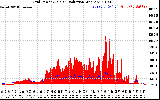 Solar PV/Inverter Performance Grid Power & Solar Radiation